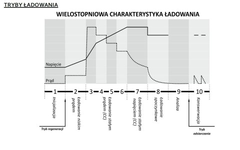 ŁADOWARKA INTELIGENTNA DO POJAZDÓW 12V i 24 V- ŁAD-MW-SC4B ŁADOWARKA INTELIGENTNA DO POJAZDÓW 12V i 24 V- ŁAD-MW-SC4B